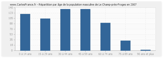 Répartition par âge de la population masculine de Le Champ-près-Froges en 2007